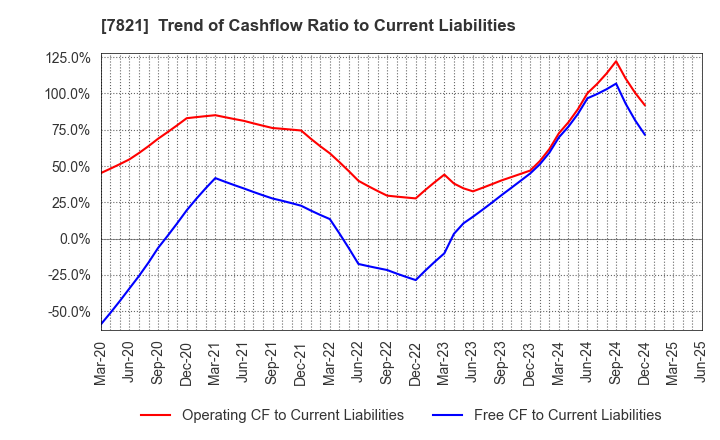 7821 MAEDA KOSEN CO.,LTD.: Trend of Cashflow Ratio to Current Liabilities