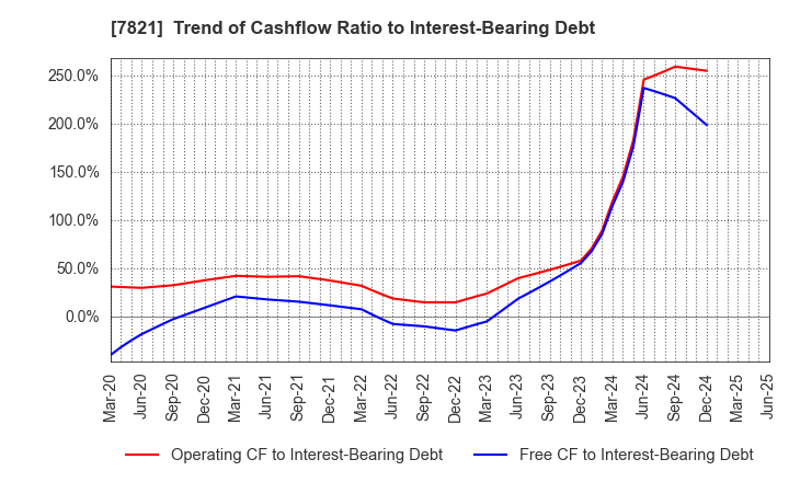 7821 MAEDA KOSEN CO.,LTD.: Trend of Cashflow Ratio to Interest-Bearing Debt
