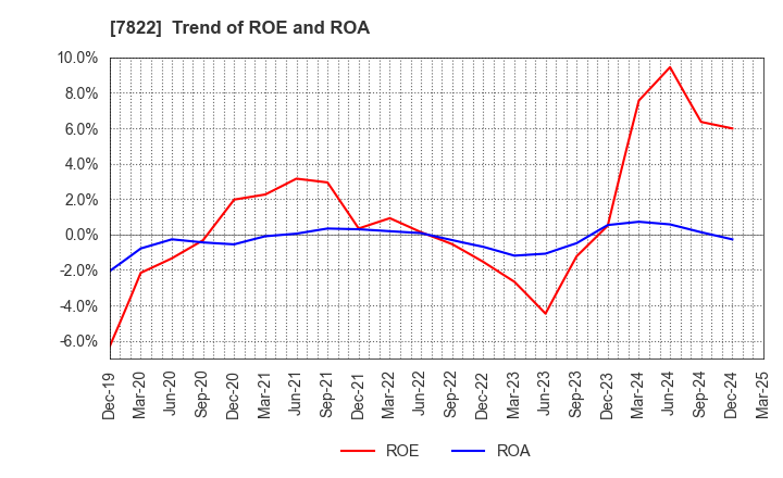 7822 Eidai Co.,Ltd.: Trend of ROE and ROA