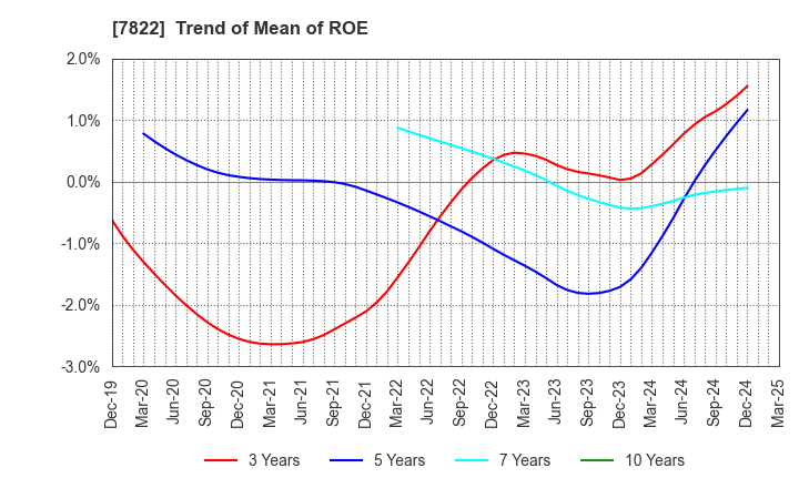 7822 Eidai Co.,Ltd.: Trend of Mean of ROE