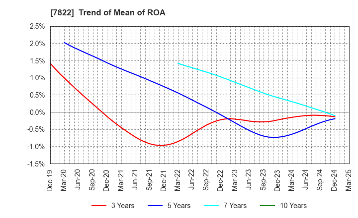 7822 Eidai Co.,Ltd.: Trend of Mean of ROA