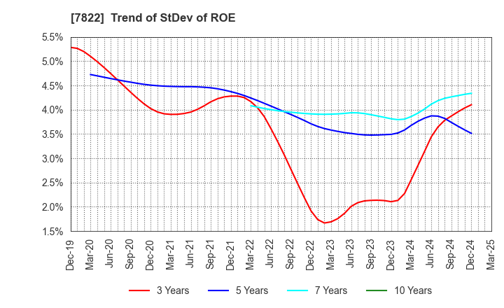 7822 Eidai Co.,Ltd.: Trend of StDev of ROE