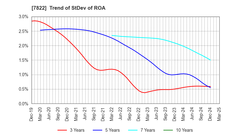 7822 Eidai Co.,Ltd.: Trend of StDev of ROA