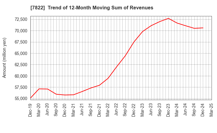 7822 Eidai Co.,Ltd.: Trend of 12-Month Moving Sum of Revenues