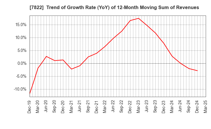 7822 Eidai Co.,Ltd.: Trend of Growth Rate (YoY) of 12-Month Moving Sum of Revenues