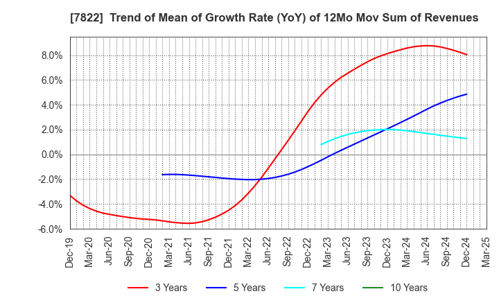 7822 Eidai Co.,Ltd.: Trend of Mean of Growth Rate (YoY) of 12Mo Mov Sum of Revenues