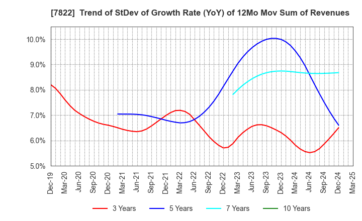 7822 Eidai Co.,Ltd.: Trend of StDev of Growth Rate (YoY) of 12Mo Mov Sum of Revenues