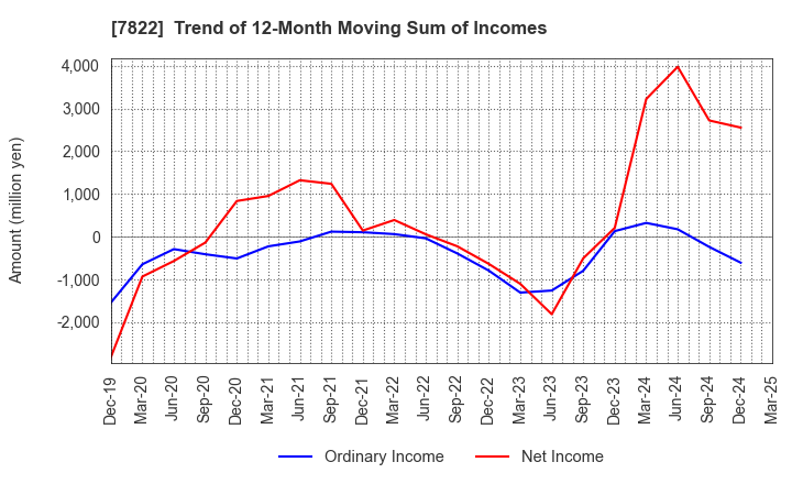 7822 Eidai Co.,Ltd.: Trend of 12-Month Moving Sum of Incomes