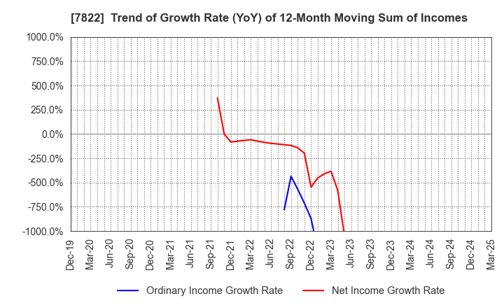 7822 Eidai Co.,Ltd.: Trend of Growth Rate (YoY) of 12-Month Moving Sum of Incomes