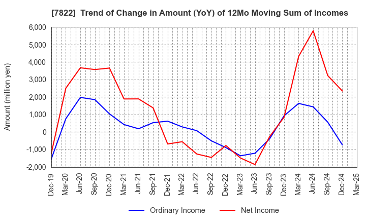 7822 Eidai Co.,Ltd.: Trend of Change in Amount (YoY) of 12Mo Moving Sum of Incomes
