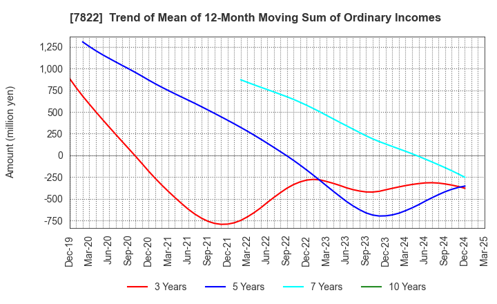 7822 Eidai Co.,Ltd.: Trend of Mean of 12-Month Moving Sum of Ordinary Incomes