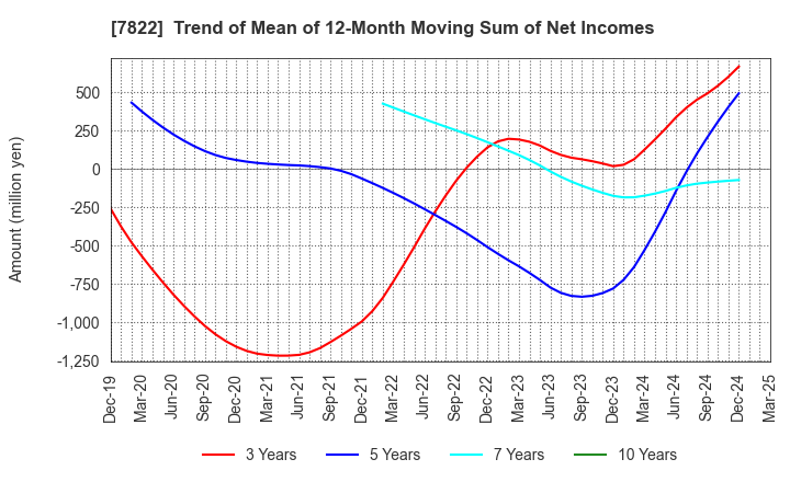 7822 Eidai Co.,Ltd.: Trend of Mean of 12-Month Moving Sum of Net Incomes