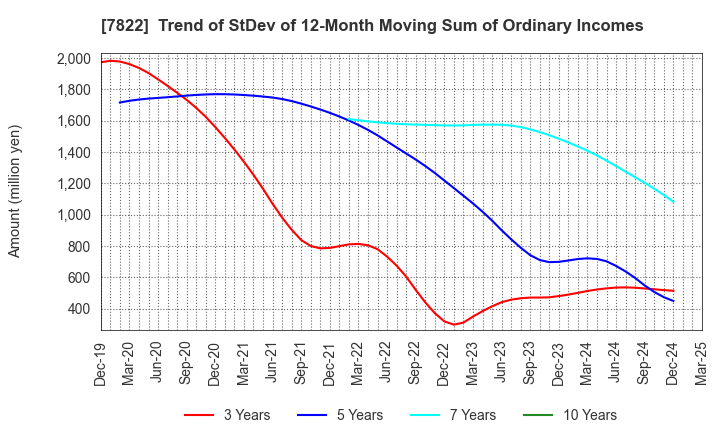 7822 Eidai Co.,Ltd.: Trend of StDev of 12-Month Moving Sum of Ordinary Incomes