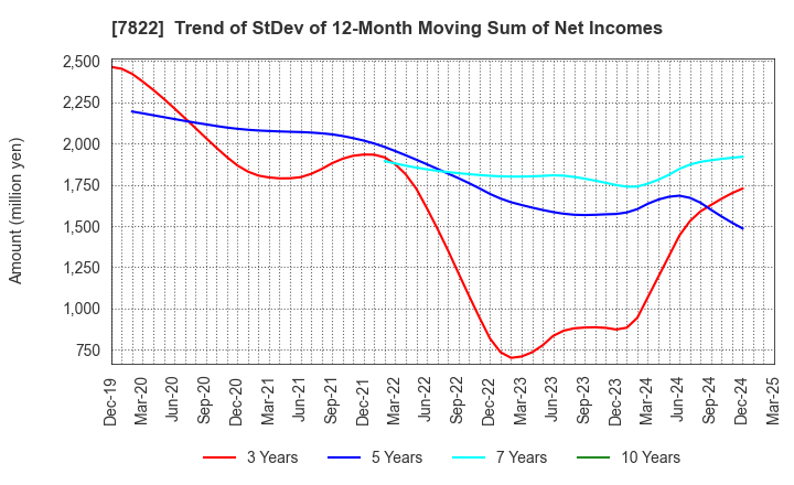 7822 Eidai Co.,Ltd.: Trend of StDev of 12-Month Moving Sum of Net Incomes