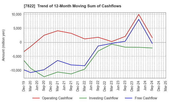7822 Eidai Co.,Ltd.: Trend of 12-Month Moving Sum of Cashflows