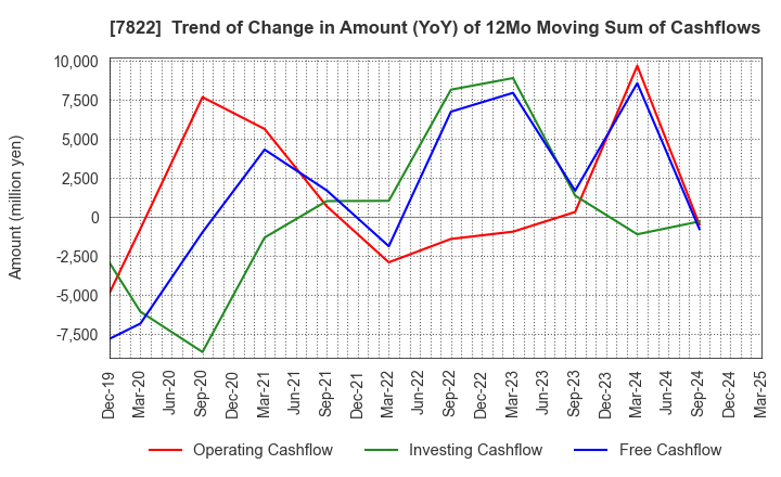 7822 Eidai Co.,Ltd.: Trend of Change in Amount (YoY) of 12Mo Moving Sum of Cashflows