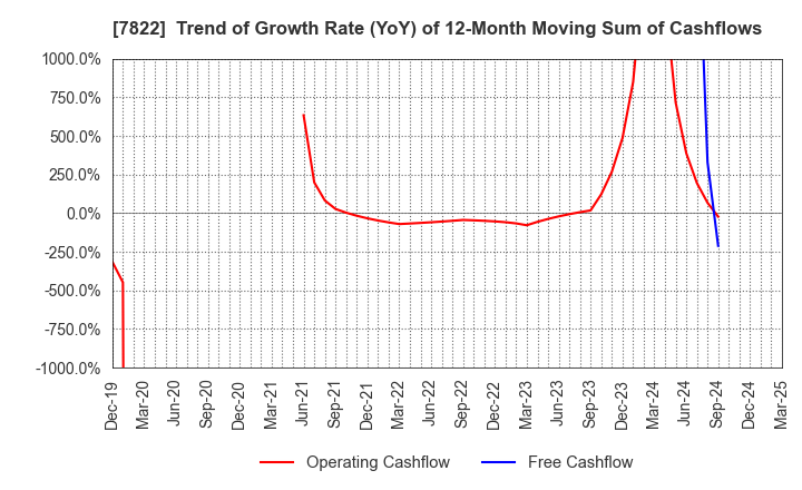 7822 Eidai Co.,Ltd.: Trend of Growth Rate (YoY) of 12-Month Moving Sum of Cashflows