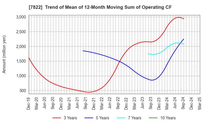 7822 Eidai Co.,Ltd.: Trend of Mean of 12-Month Moving Sum of Operating CF