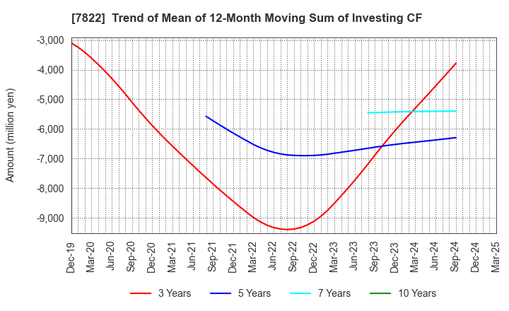 7822 Eidai Co.,Ltd.: Trend of Mean of 12-Month Moving Sum of Investing CF