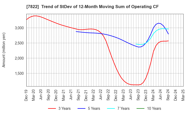 7822 Eidai Co.,Ltd.: Trend of StDev of 12-Month Moving Sum of Operating CF