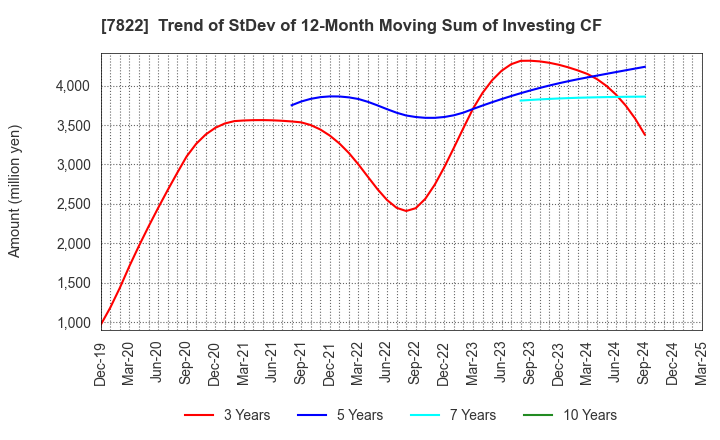 7822 Eidai Co.,Ltd.: Trend of StDev of 12-Month Moving Sum of Investing CF