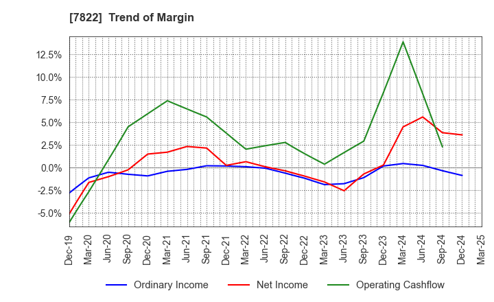 7822 Eidai Co.,Ltd.: Trend of Margin