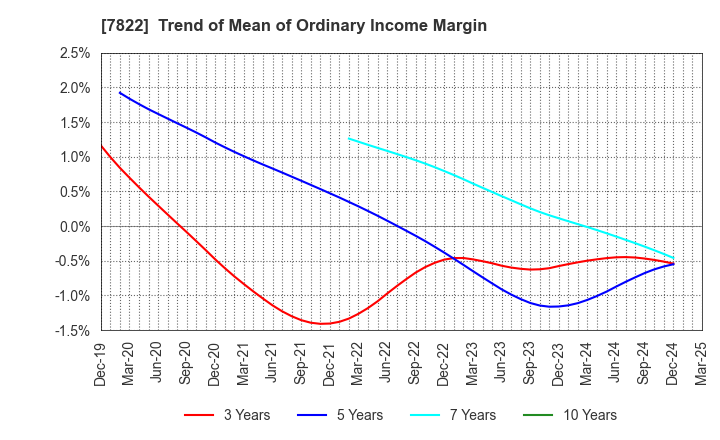 7822 Eidai Co.,Ltd.: Trend of Mean of Ordinary Income Margin