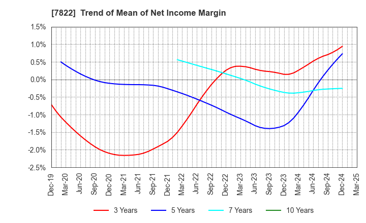 7822 Eidai Co.,Ltd.: Trend of Mean of Net Income Margin