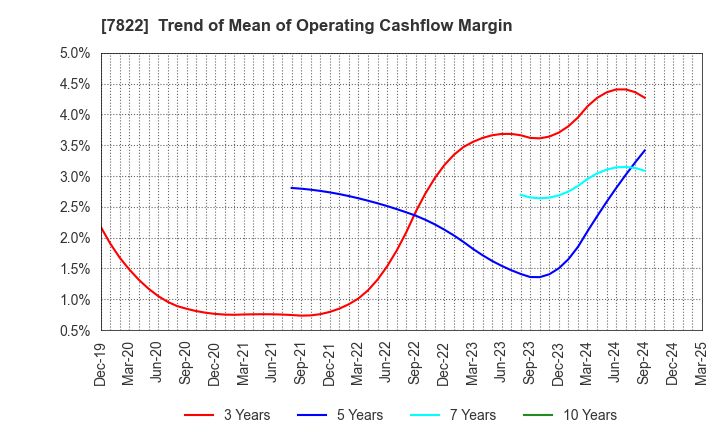 7822 Eidai Co.,Ltd.: Trend of Mean of Operating Cashflow Margin