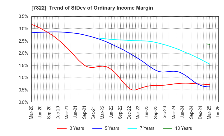 7822 Eidai Co.,Ltd.: Trend of StDev of Ordinary Income Margin