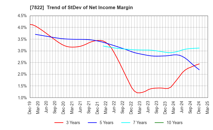 7822 Eidai Co.,Ltd.: Trend of StDev of Net Income Margin