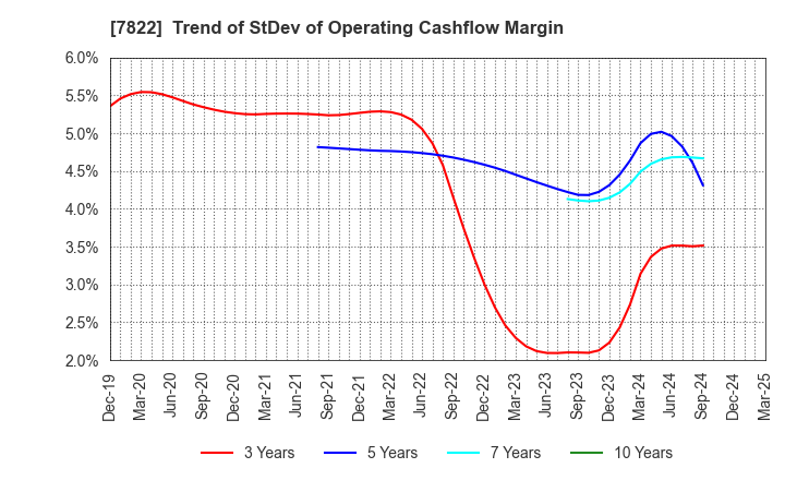 7822 Eidai Co.,Ltd.: Trend of StDev of Operating Cashflow Margin