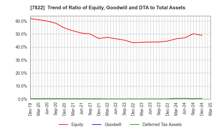 7822 Eidai Co.,Ltd.: Trend of Ratio of Equity, Goodwill and DTA to Total Assets