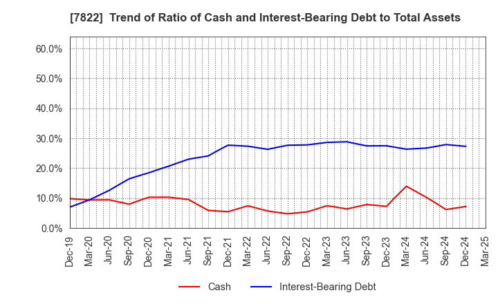 7822 Eidai Co.,Ltd.: Trend of Ratio of Cash and Interest-Bearing Debt to Total Assets