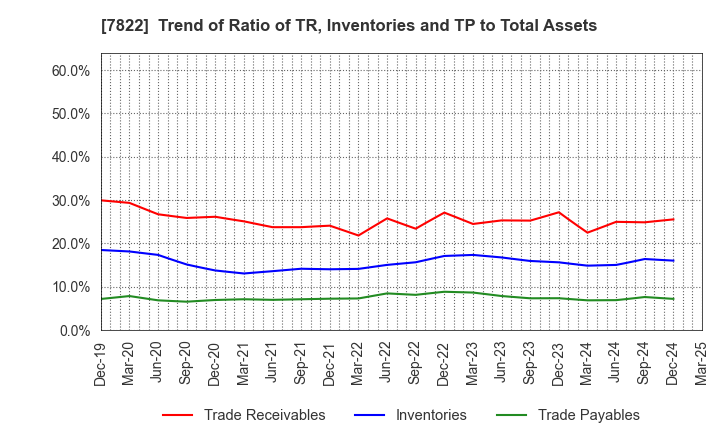 7822 Eidai Co.,Ltd.: Trend of Ratio of TR, Inventories and TP to Total Assets