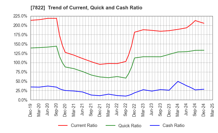 7822 Eidai Co.,Ltd.: Trend of Current, Quick and Cash Ratio