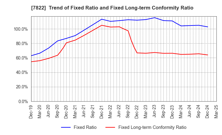 7822 Eidai Co.,Ltd.: Trend of Fixed Ratio and Fixed Long-term Conformity Ratio