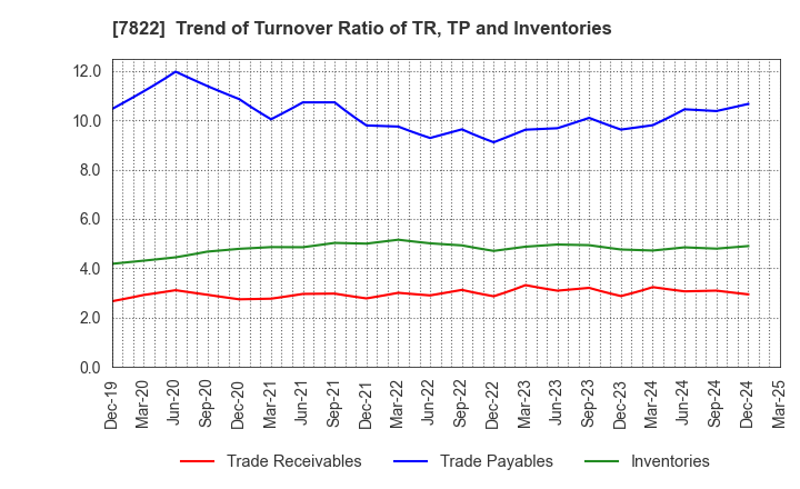 7822 Eidai Co.,Ltd.: Trend of Turnover Ratio of TR, TP and Inventories