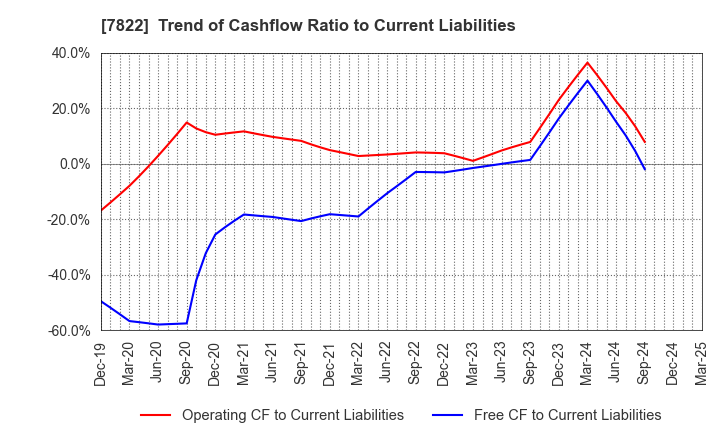 7822 Eidai Co.,Ltd.: Trend of Cashflow Ratio to Current Liabilities