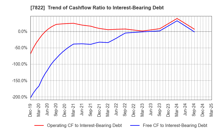 7822 Eidai Co.,Ltd.: Trend of Cashflow Ratio to Interest-Bearing Debt
