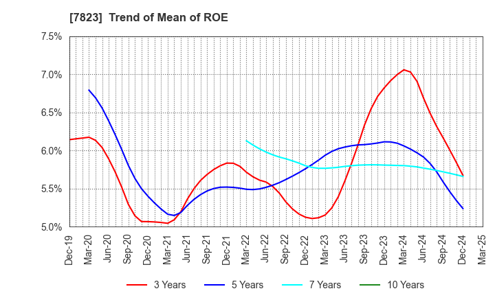 7823 ARTNATURE INC.: Trend of Mean of ROE