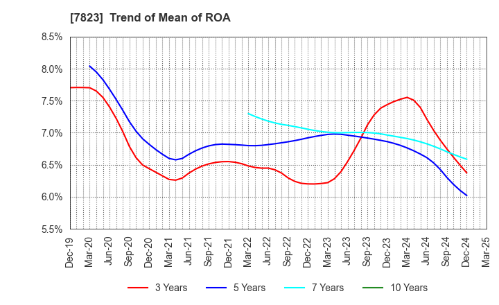 7823 ARTNATURE INC.: Trend of Mean of ROA