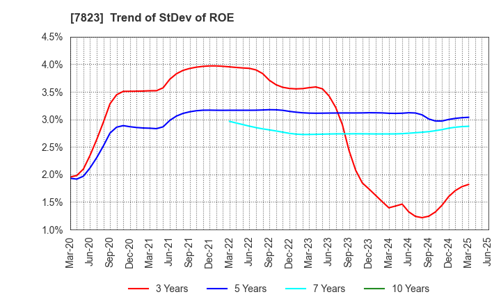 7823 ARTNATURE INC.: Trend of StDev of ROE