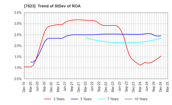 7823 ARTNATURE INC.: Trend of StDev of ROA