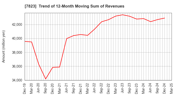 7823 ARTNATURE INC.: Trend of 12-Month Moving Sum of Revenues