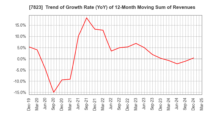 7823 ARTNATURE INC.: Trend of Growth Rate (YoY) of 12-Month Moving Sum of Revenues