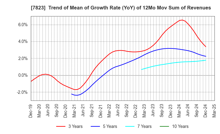 7823 ARTNATURE INC.: Trend of Mean of Growth Rate (YoY) of 12Mo Mov Sum of Revenues