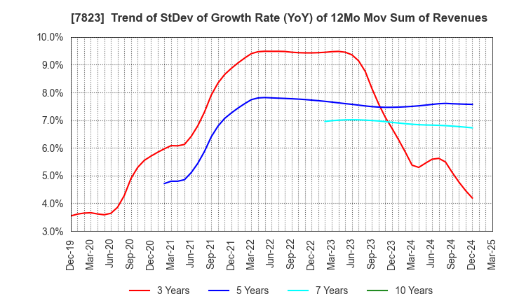 7823 ARTNATURE INC.: Trend of StDev of Growth Rate (YoY) of 12Mo Mov Sum of Revenues