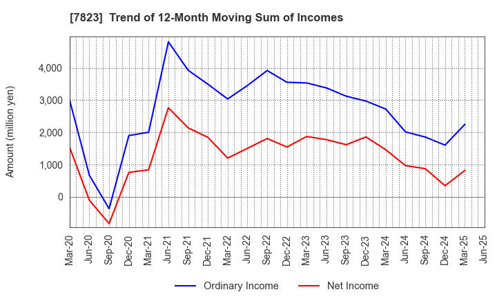7823 ARTNATURE INC.: Trend of 12-Month Moving Sum of Incomes