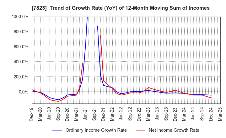 7823 ARTNATURE INC.: Trend of Growth Rate (YoY) of 12-Month Moving Sum of Incomes